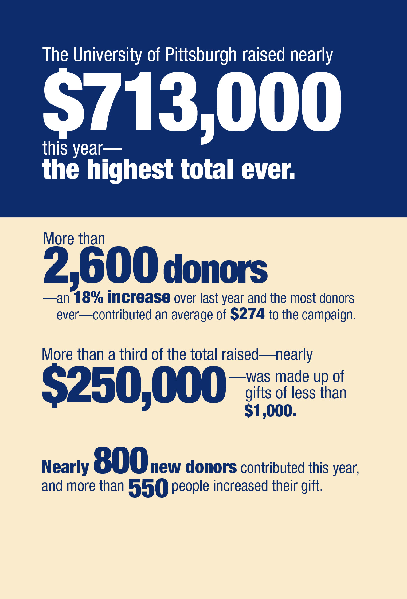 The University of Pittsburgh raised nearly $713,000 this year — the highest total ever. More than 2,600 donors — an 18% increase over last ear and the most donors ever — contributed an average of $274 to the campaign. More than a third of the total raised — $250,000 — was made up of gifts less than $1,000. Nearly 800 new donors contributed this year, and more than 550 people increased their gift.